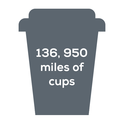 136950 miles of paper cups